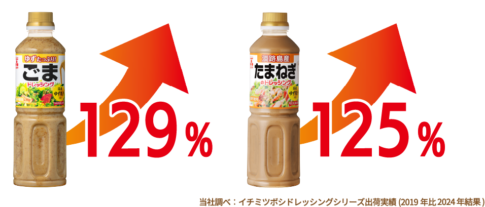 129%　125%　当社調べ：イチミツボシドレッシングシリーズ出荷実績(2019年比)