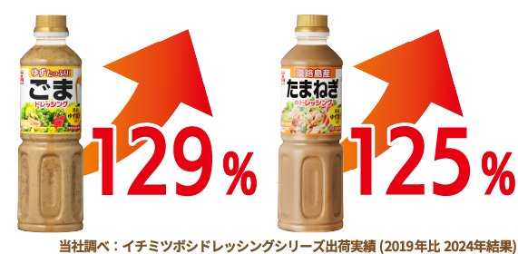 129%　125%　当社調べ：イチミツボシドレッシングシリーズ出荷実績(2019年比)