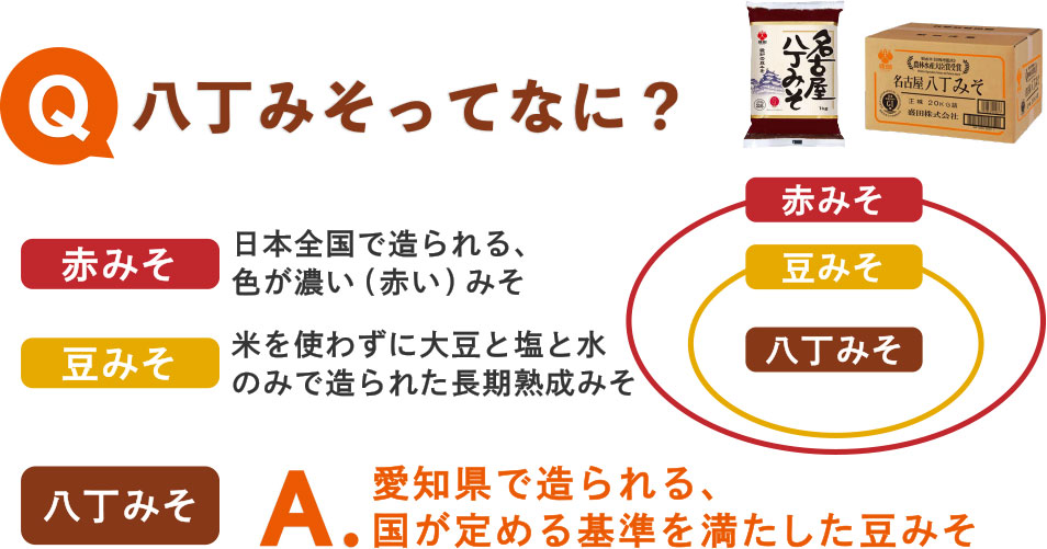 八丁みそってなに？赤みそ　日本全国で造られる、色が濃い(赤い)みそ。豆みそ　米を使わずに大豆と塩と水のみで造られた長期熟成みそ。八丁みそ　愛知県で造られる、国が定める基準を満たした豆みそ
