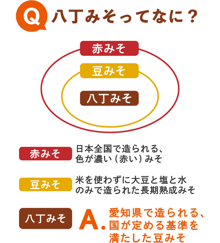 八丁みそってなに？赤みそ　日本全国で造られる、色が濃い(赤い)みそ。豆みそ　米を使わずに大豆と塩と水のみで造られた長期熟成みそ。八丁みそ　愛知県で造られる、国が定める基準を満たした豆みそ