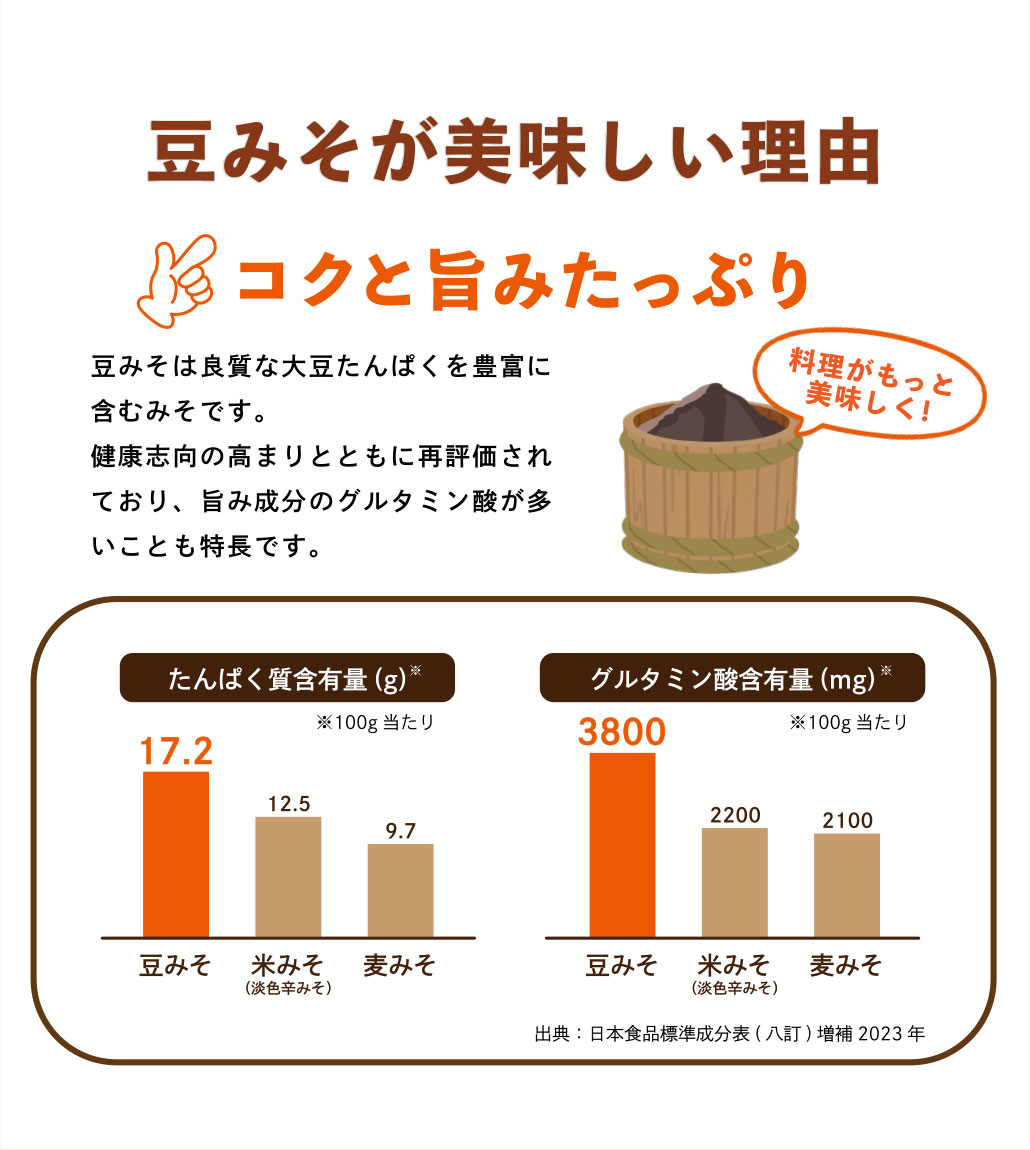 豆みそが美味しい理由　コクと旨みたっぷり　豆みそは良質な大豆たんぱくを豊富に含むみそです。健康志向の高まりとともに再評価されており、旨み成分のグルタミン酸が多いことも特長です。料理がもっと美味しく!