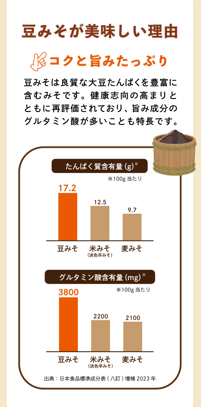 豆みそが美味しい理由　コクと旨みたっぷり　豆みそは良質な大豆たんぱくを豊富に含むみそです。健康志向の高まりとともに再評価されており、旨み成分のグルタミン酸が多いことも特長です。料理がもっと美味しく!